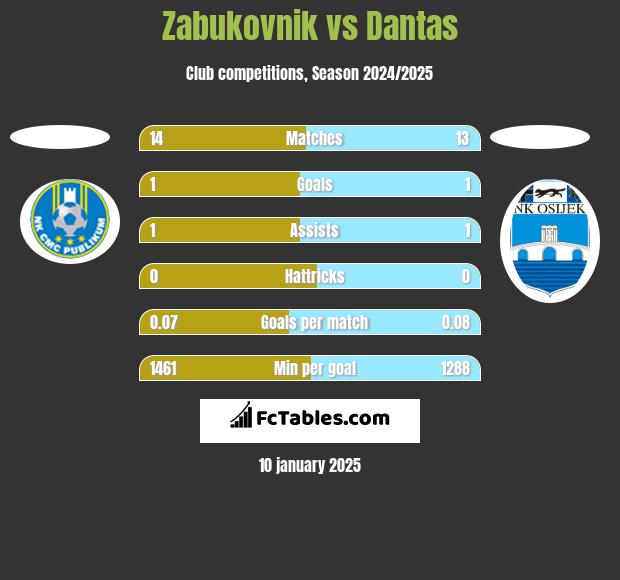 Zabukovnik vs Dantas h2h player stats