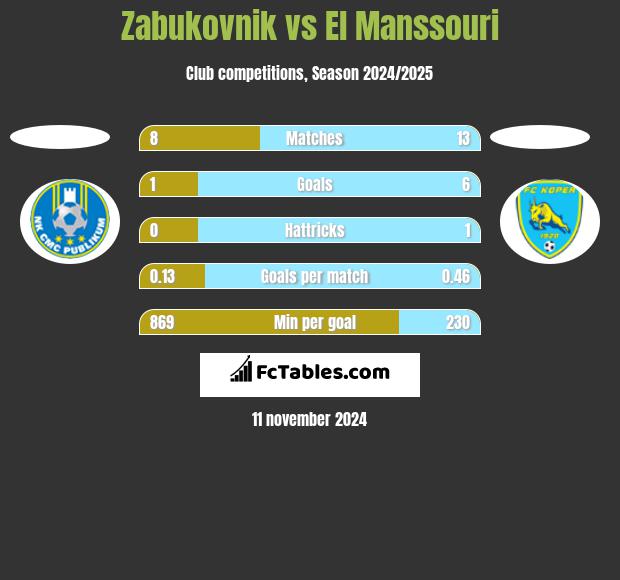 Zabukovnik vs El Manssouri h2h player stats