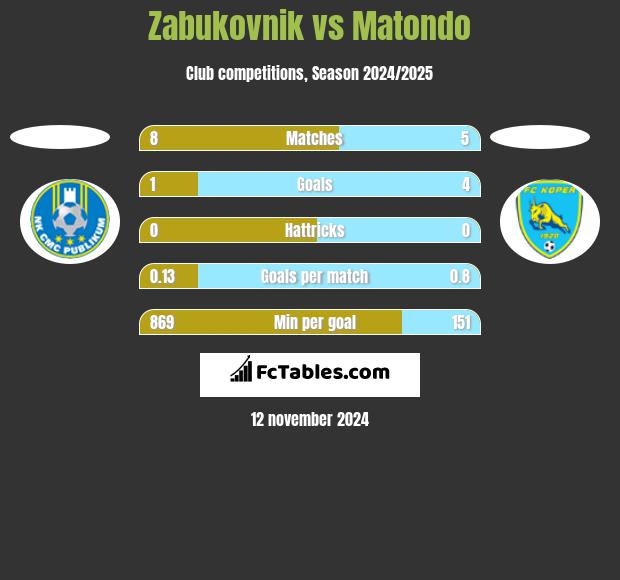 Zabukovnik vs Matondo h2h player stats