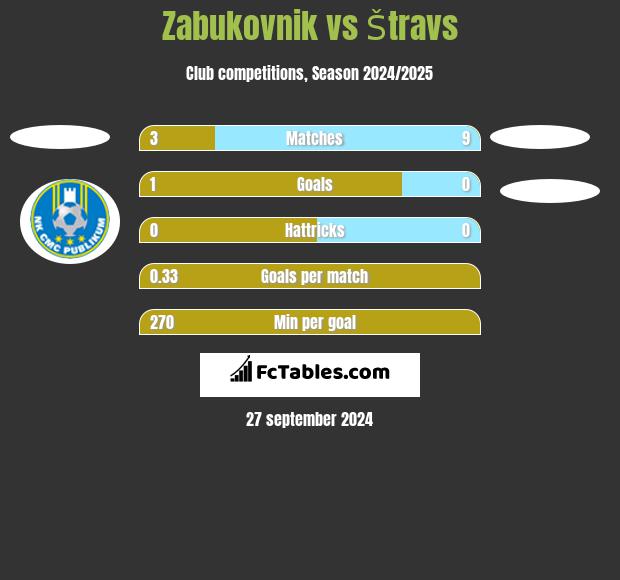 Zabukovnik vs Štravs h2h player stats