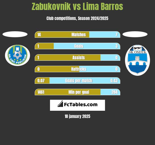 Zabukovnik vs Lima Barros h2h player stats