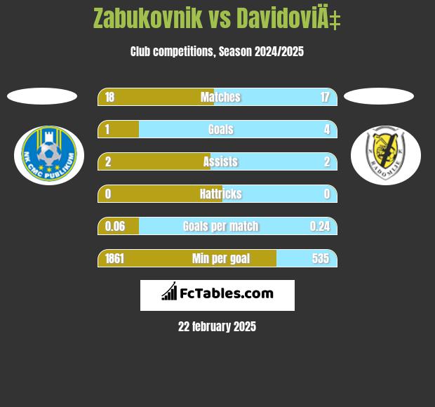 Zabukovnik vs DavidoviÄ‡ h2h player stats