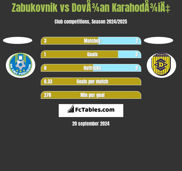 Zabukovnik vs DovÅ¾an KarahodÅ¾iÄ‡ h2h player stats