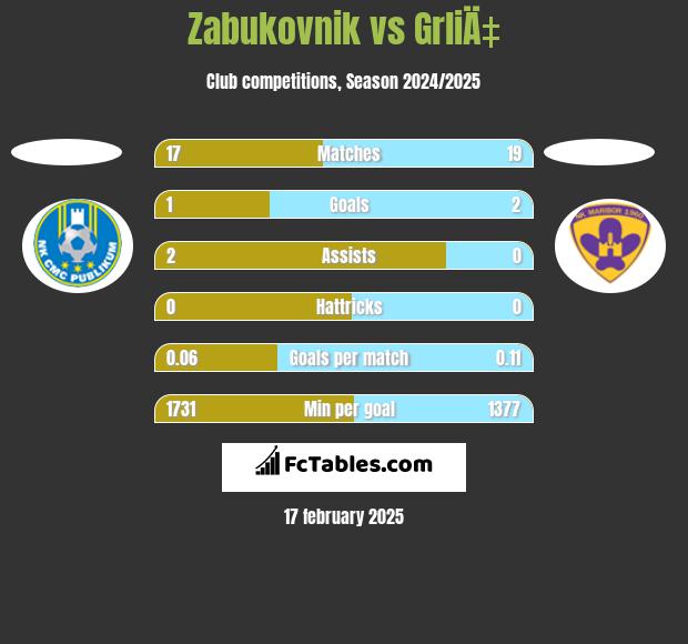 Zabukovnik vs GrliÄ‡ h2h player stats