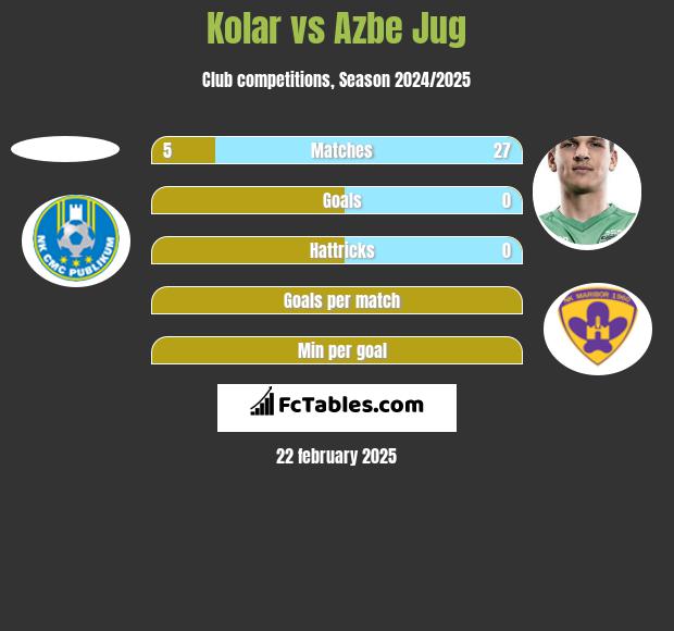 Kolar vs Azbe Jug h2h player stats