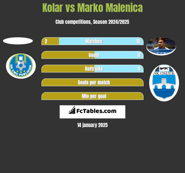 Kolar vs Marko Malenica h2h player stats