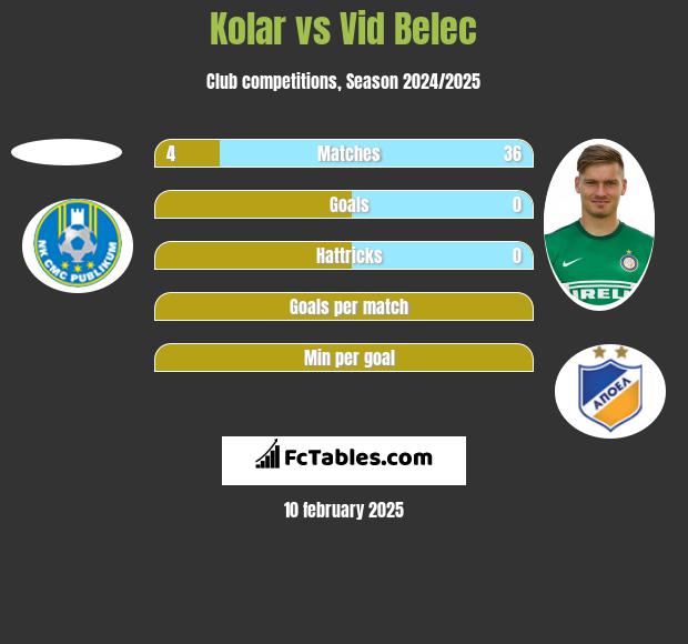 Kolar vs Vid Belec h2h player stats