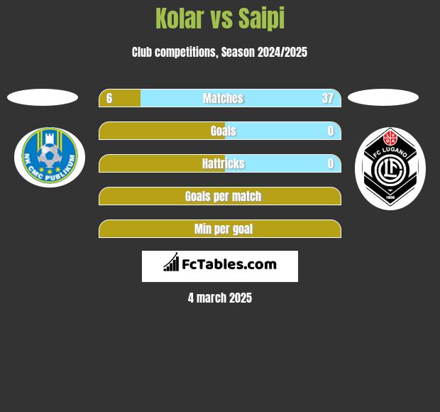 Kolar vs Saipi h2h player stats