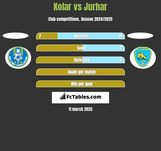 Kolar vs Jurhar h2h player stats