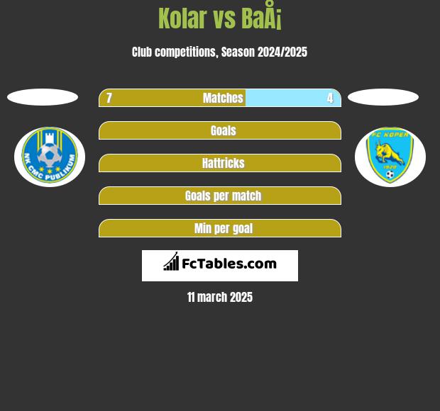 Kolar vs BaÅ¡ h2h player stats