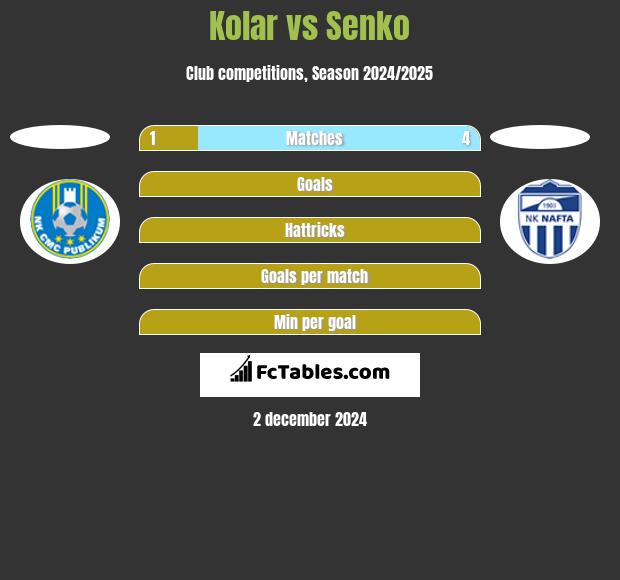 Kolar vs Senko h2h player stats