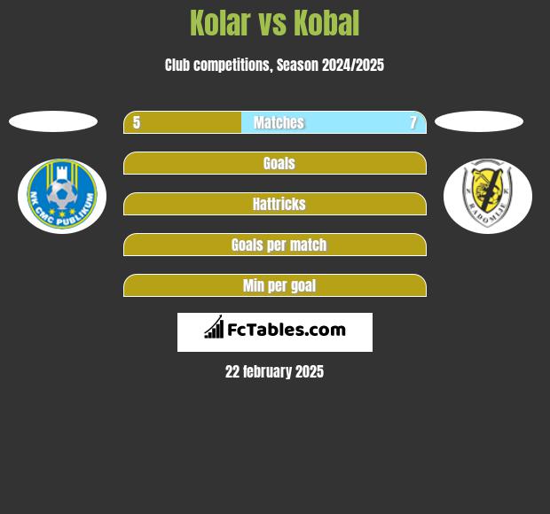 Kolar vs Kobal h2h player stats