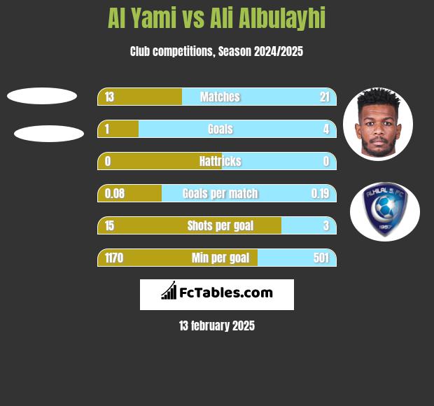 Al Yami vs Ali Albulayhi h2h player stats