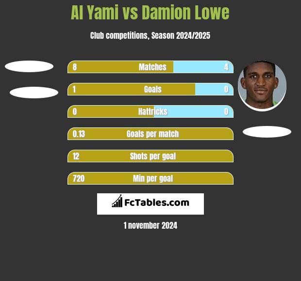 Al Yami vs Damion Lowe h2h player stats