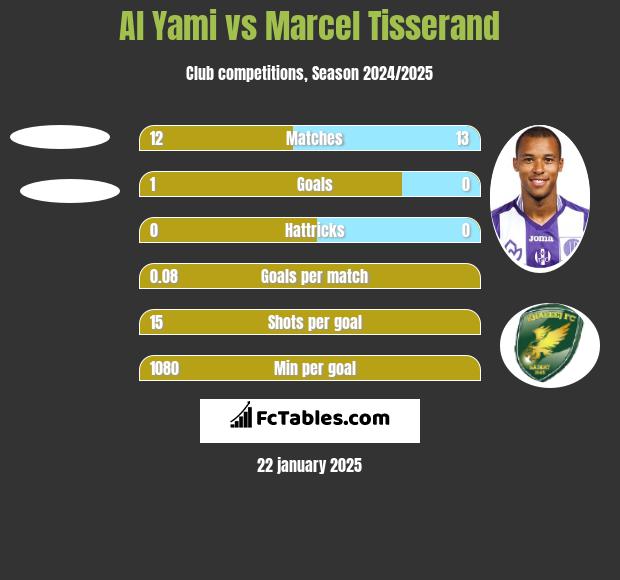 Al Yami vs Marcel Tisserand h2h player stats