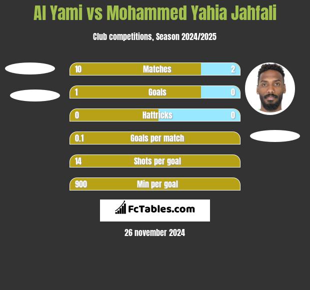 Al Yami vs Mohammed Yahia Jahfali h2h player stats