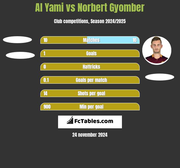 Al Yami vs Norbert Gyomber h2h player stats