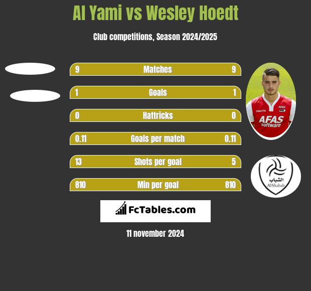 Al Yami vs Wesley Hoedt h2h player stats