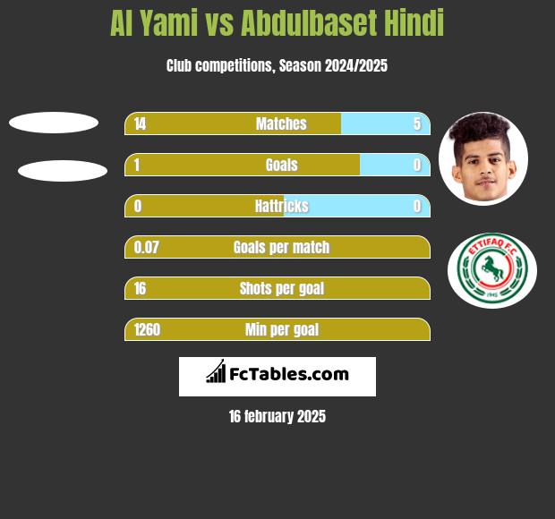 Al Yami vs Abdulbaset Hindi h2h player stats