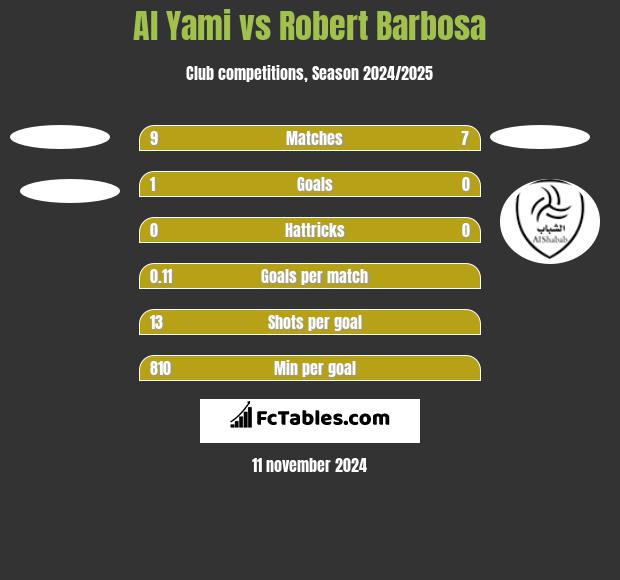 Al Yami vs Robert Barbosa h2h player stats