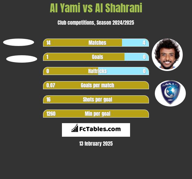 Al Yami vs Al Shahrani h2h player stats