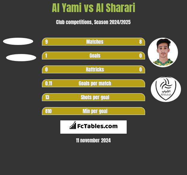 Al Yami vs Al Sharari h2h player stats