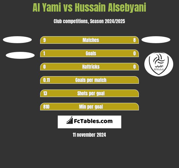 Al Yami vs Hussain Alsebyani h2h player stats