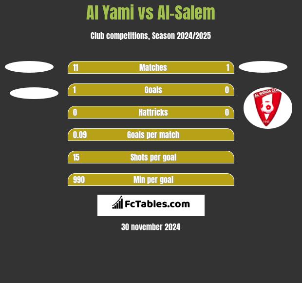 Al Yami vs Al-Salem h2h player stats