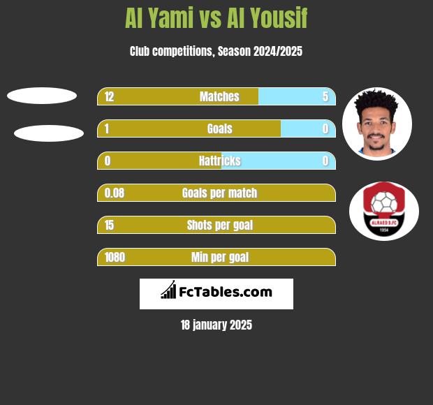 Al Yami vs Al Yousif h2h player stats