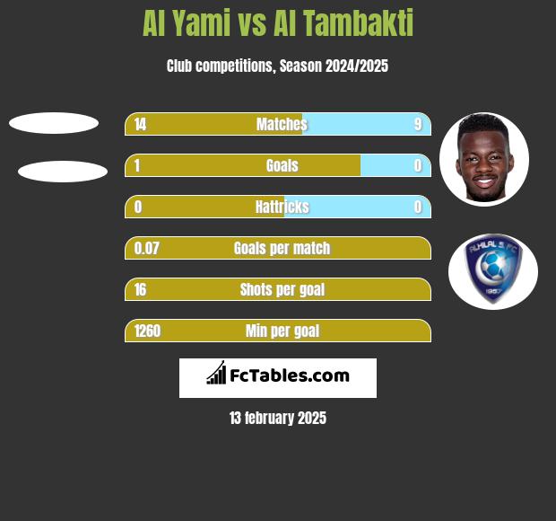 Al Yami vs Al Tambakti h2h player stats