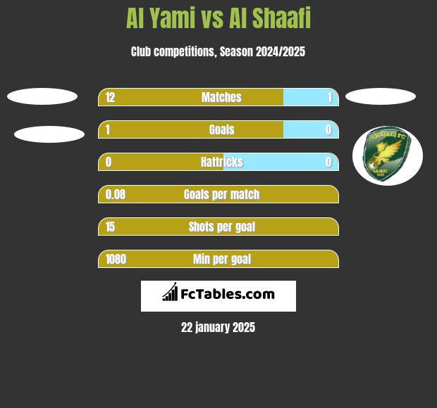 Al Yami vs Al Shaafi h2h player stats