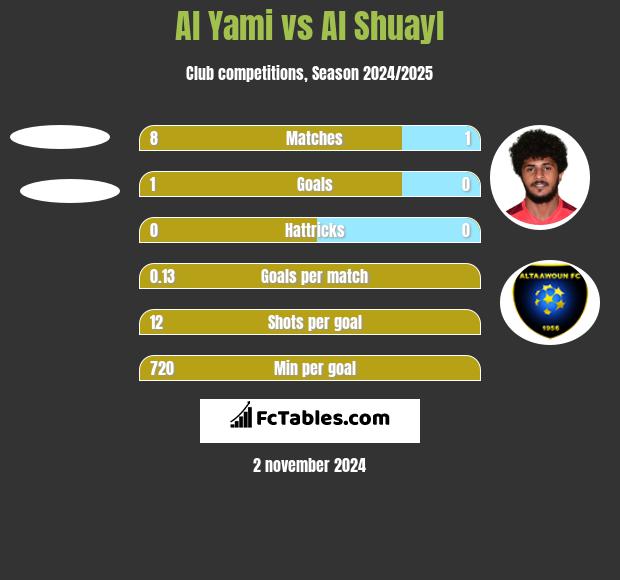 Al Yami vs Al Shuayl h2h player stats