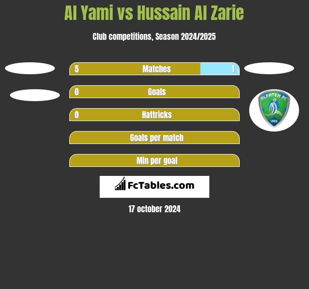 Al Yami vs Hussain Al Zarie h2h player stats