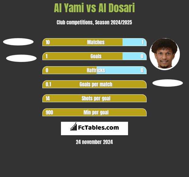 Al Yami vs Al Dosari h2h player stats