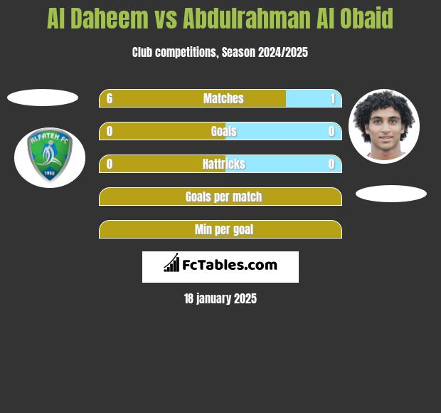 Al Daheem vs Abdulrahman Al Obaid h2h player stats