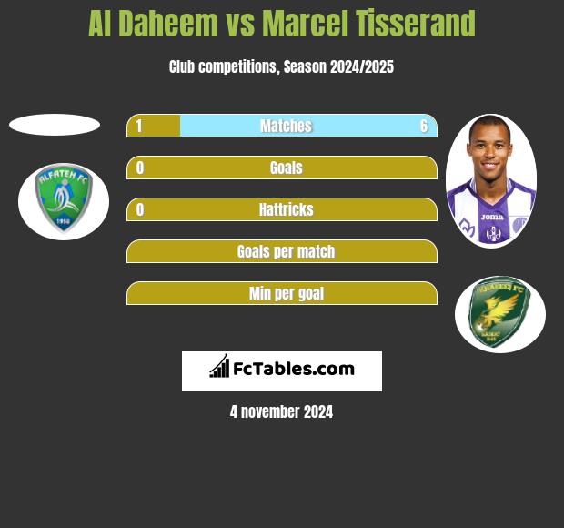 Al Daheem vs Marcel Tisserand h2h player stats