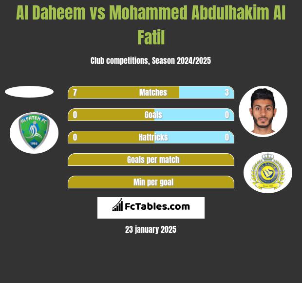 Al Daheem vs Mohammed Abdulhakim Al Fatil h2h player stats