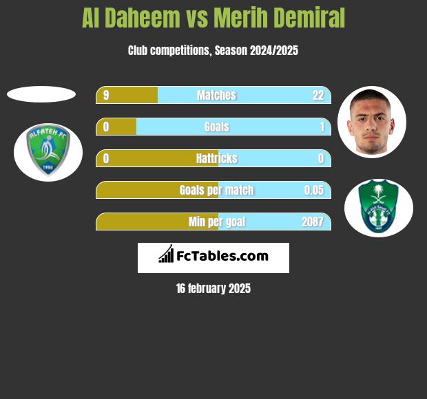 Al Daheem vs Merih Demiral h2h player stats