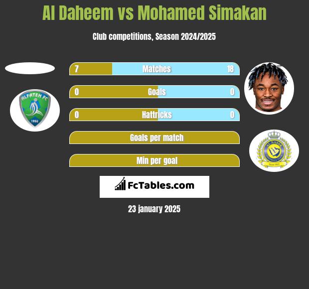 Al Daheem vs Mohamed Simakan h2h player stats