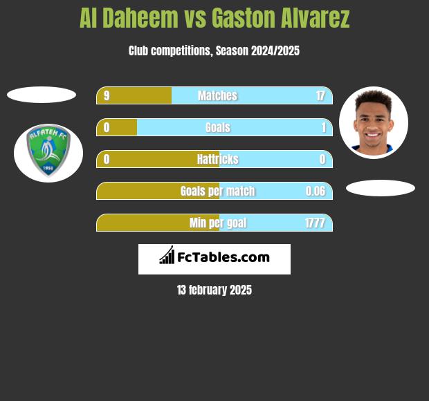 Al Daheem vs Gaston Alvarez h2h player stats