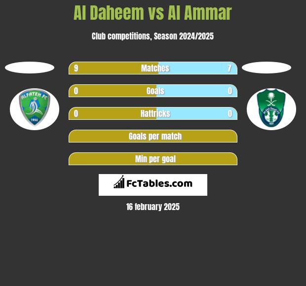 Al Daheem vs Al Ammar h2h player stats