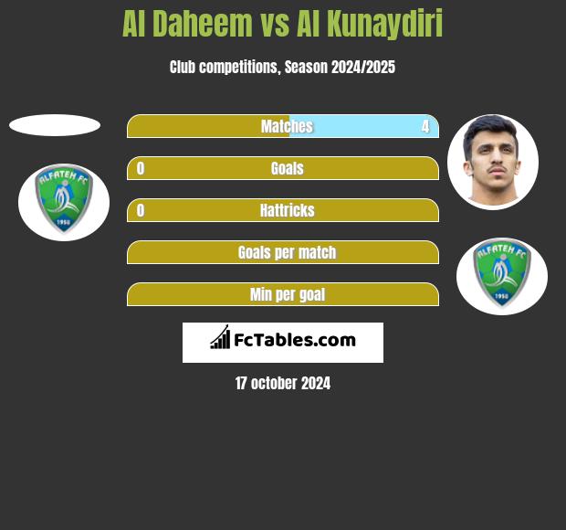 Al Daheem vs Al Kunaydiri h2h player stats