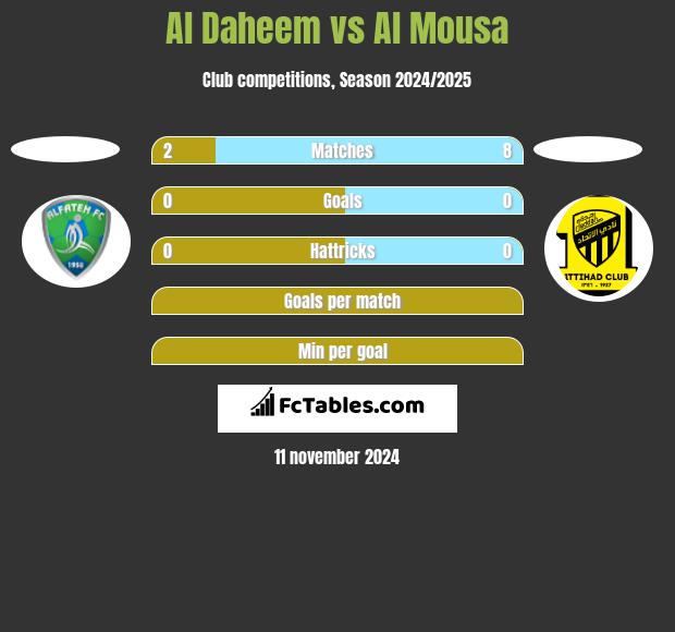 Al Daheem vs Al Mousa h2h player stats