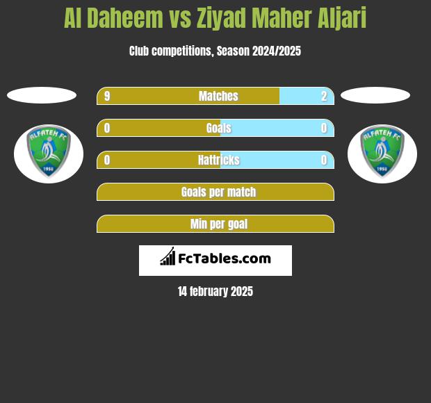 Al Daheem vs Ziyad Maher Aljari h2h player stats