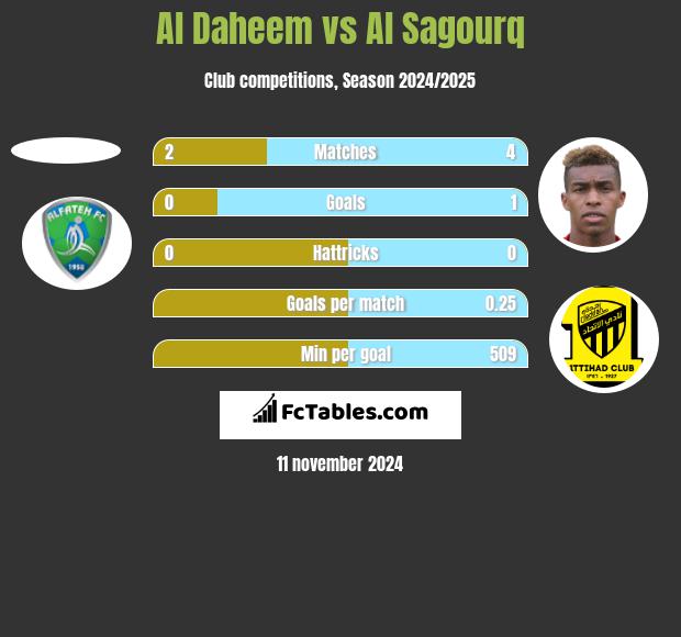 Al Daheem vs Al Sagourq h2h player stats