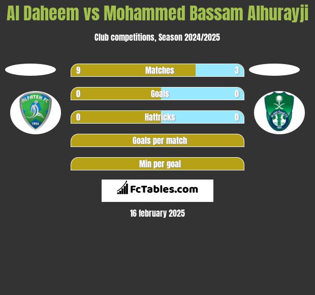 Al Daheem vs Mohammed Bassam Alhurayji h2h player stats