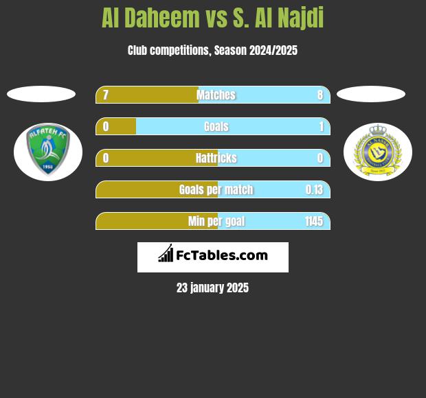 Al Daheem vs S. Al Najdi h2h player stats