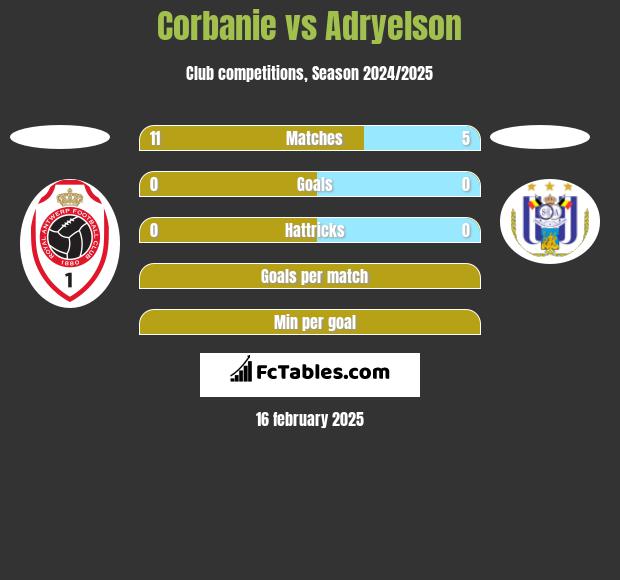 Corbanie vs Adryelson h2h player stats