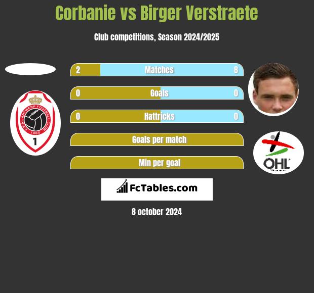 Corbanie vs Birger Verstraete h2h player stats