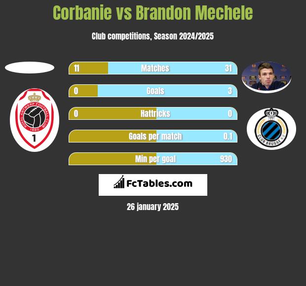 Corbanie vs Brandon Mechele h2h player stats